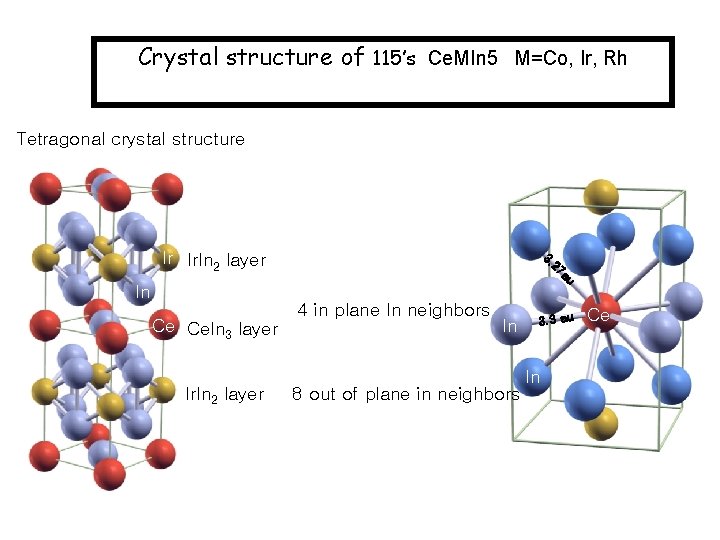 Crystal structure of 115’s Ce. MIn 5 M=Co, Ir, Rh Tetragonal crystal structure Ir
