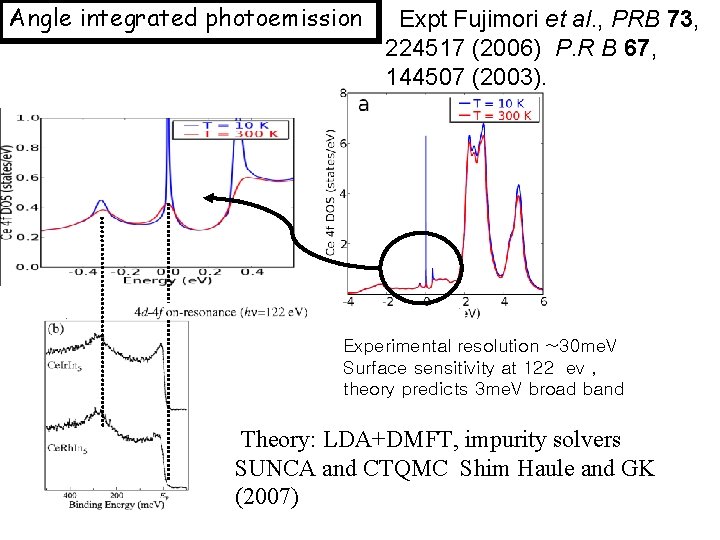 Angle integrated photoemission Expt Fujimori et al. , PRB 73, 224517 (2006) P. R