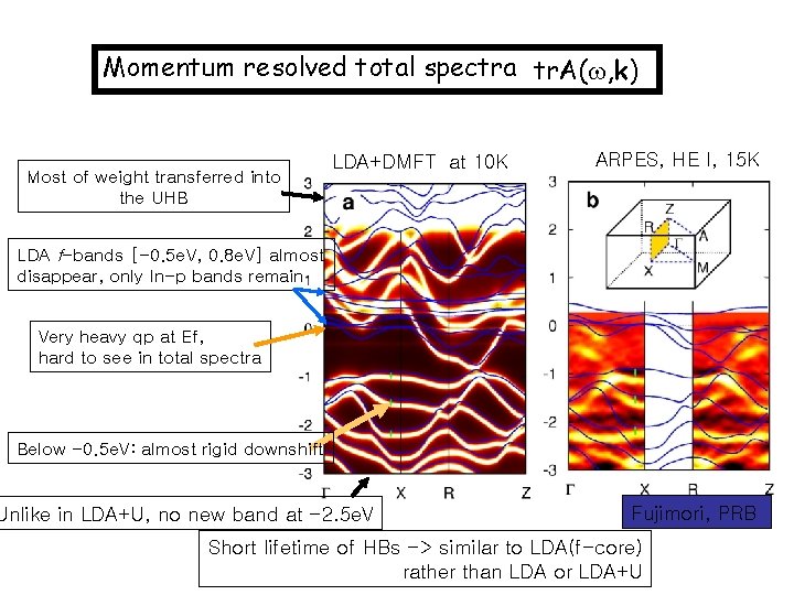 Momentum resolved total spectra tr. A(w, k) Most of weight transferred into the UHB