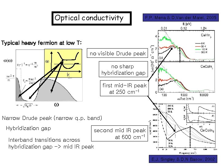 Optical conductivity F. P. Mena & D. Van der Marel, 2005 Typical heavy fermion