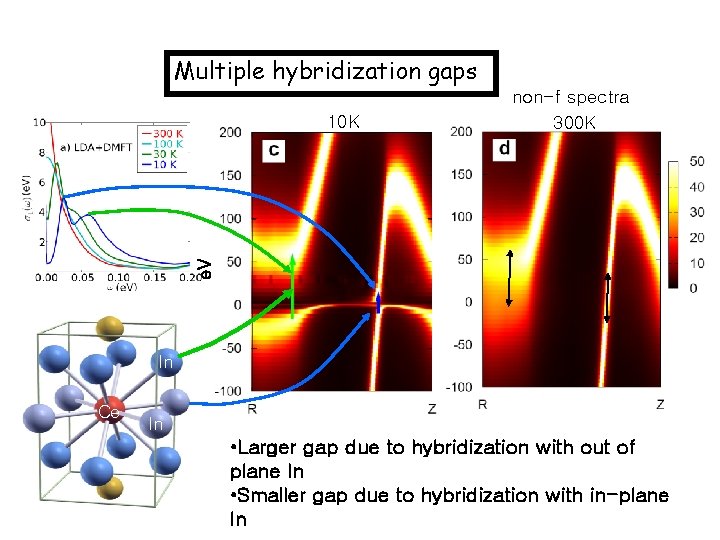 Multiple hybridization gaps e. V 10 K non-f spectra 300 K In Ce In
