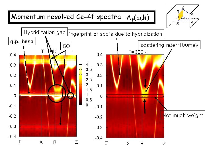 Momentum resolved Ce-4 f spectra Af(w, k) Hybridization gap Fingerprint of spd’s due to