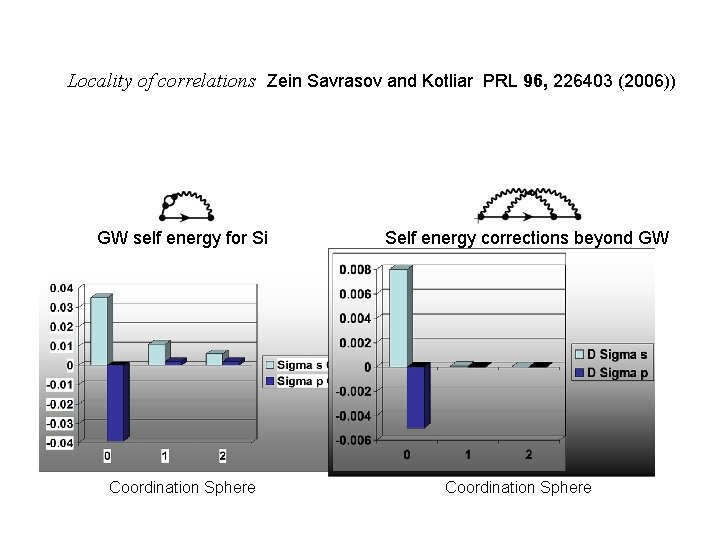 Locality of correlations Zein Savrasov and Kotliar PRL 96, 226403 (2006)) GW self energy