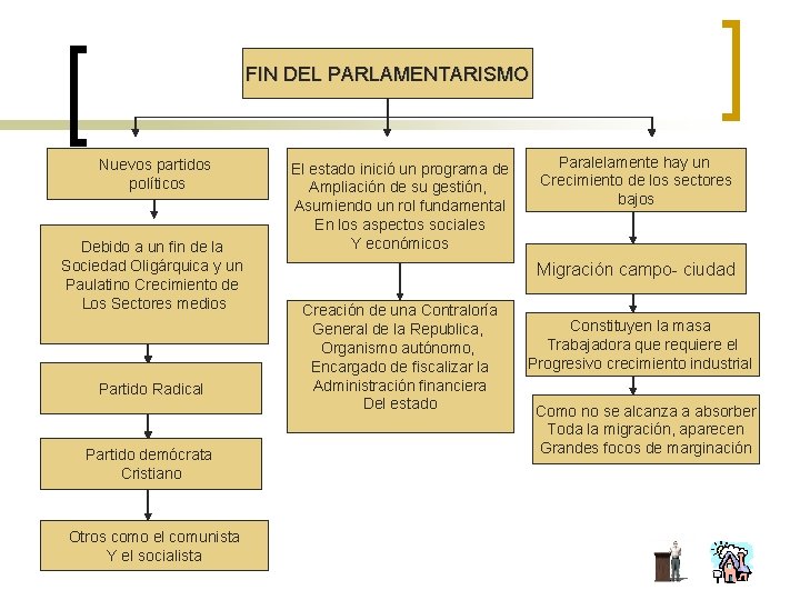 FIN DEL PARLAMENTARISMO Nuevos partidos políticos Debido a un fin de la Sociedad Oligárquica