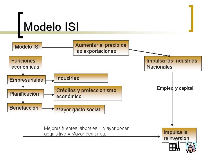 Modelo ISI Aumentar el precio de las exportaciones. Funciones económicas Impulsa las Industrias Nacionales