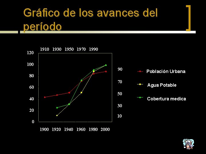 Gráfico de los avances del período 120 1910 1930 1950 1970 1990 100 90