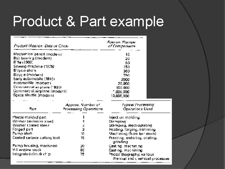 Product & Part example 