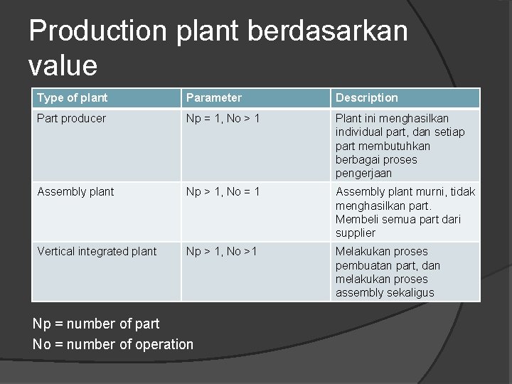 Production plant berdasarkan value Type of plant Parameter Description Part producer Np = 1,