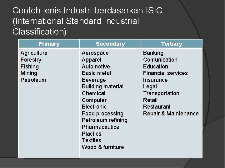 Contoh jenis Industri berdasarkan ISIC (International Standard Industrial Classification) Primary Agriculture Forestry Fishing Mining