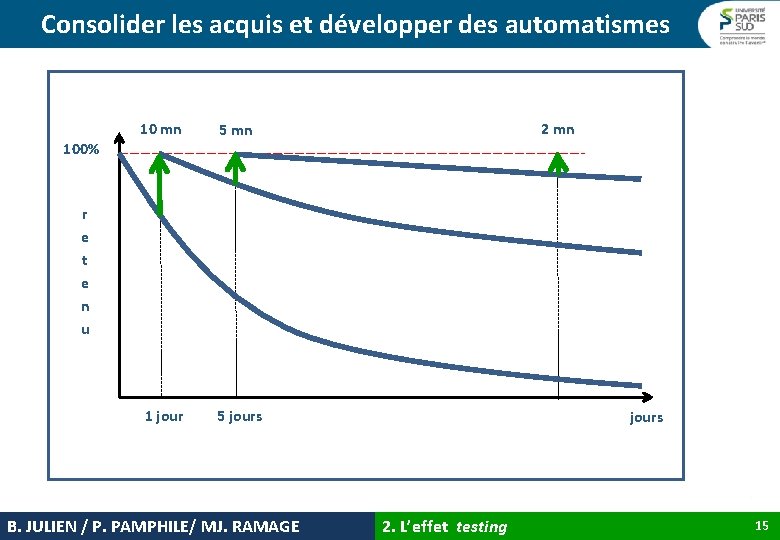 Consolider les acquis et développer des automatismes 10 mn 5 mn 1 jour 5