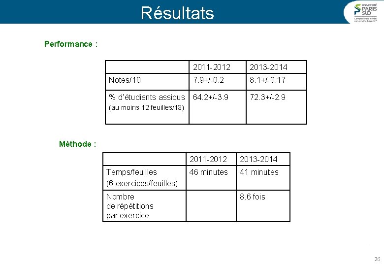 Résultats Performance : Notes/10 2011 -2012 2013 -2014 7. 9+/-0. 2 8. 1+/-0. 17