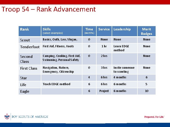 Troop 54 – Rank Advancement Rank Skills (select examples) Time (months) Requirements: Basics, Oath,