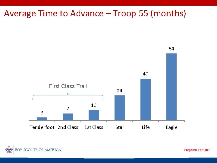 Average Time to Advance – Troop 55 (months) 64 40 First Class Trail 3