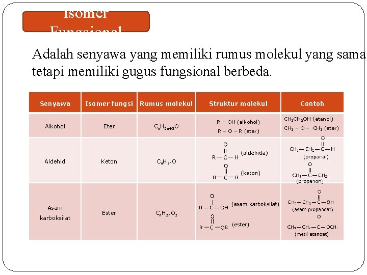 Isomer Fungsional Adalah senyawa yang memiliki rumus molekul yang sama tetapi memiliki gugus fungsional