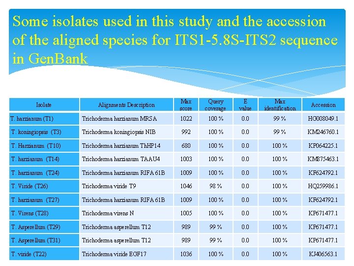 Some isolates used in this study and the accession of the aligned species for