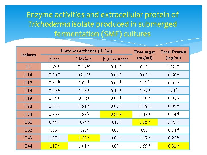 Enzyme activities and extracellular protein of Trichoderma isolate produced in submerged fermentation (SMF) cultures