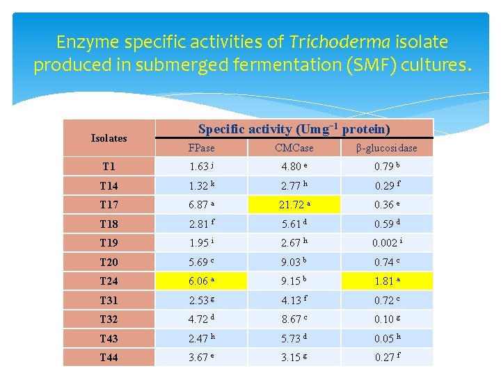 Enzyme specific activities of Trichoderma isolate produced in submerged fermentation (SMF) cultures. Isolates Specific
