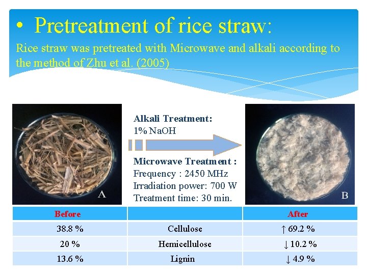  • Pretreatment of rice straw: Rice straw was pretreated with Microwave and alkali