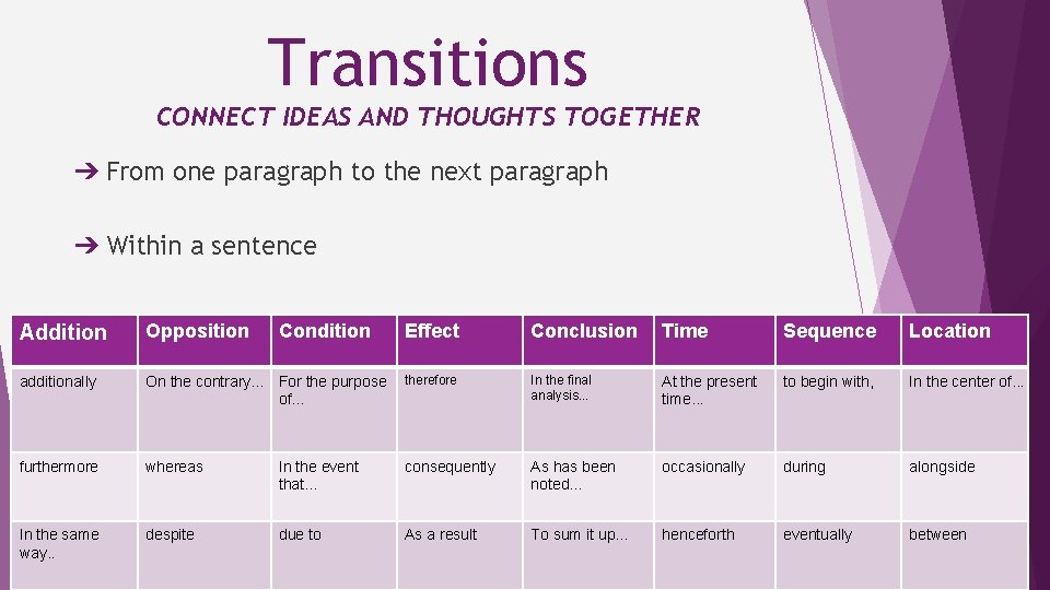 Transitions CONNECT IDEAS AND THOUGHTS TOGETHER ➔ From one paragraph to the next paragraph