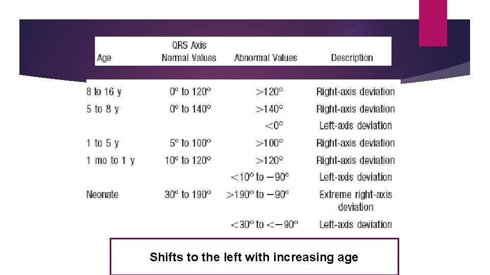 Shifts to the left with increasing age 