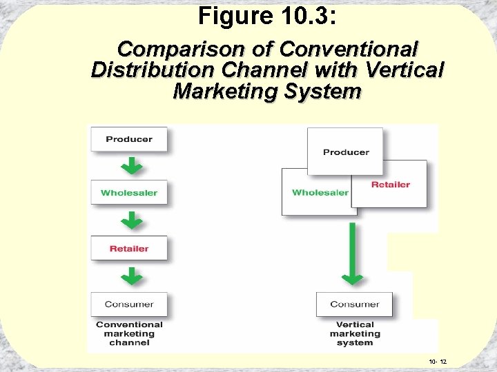 Figure 10. 3: Comparison of Conventional Distribution Channel with Vertical Marketing System 10 -