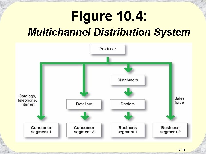 Figure 10. 4: Multichannel Distribution System 10 - 18 