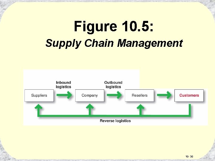 Figure 10. 5: Supply Chain Management 10 - 30 