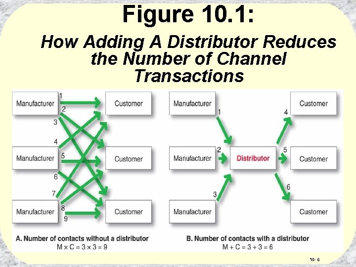 Figure 10. 1: How Adding A Distributor Reduces the Number of Channel Transactions 10