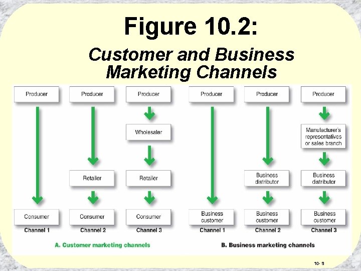 Figure 10. 2: Customer and Business Marketing Channels 10 - 9 