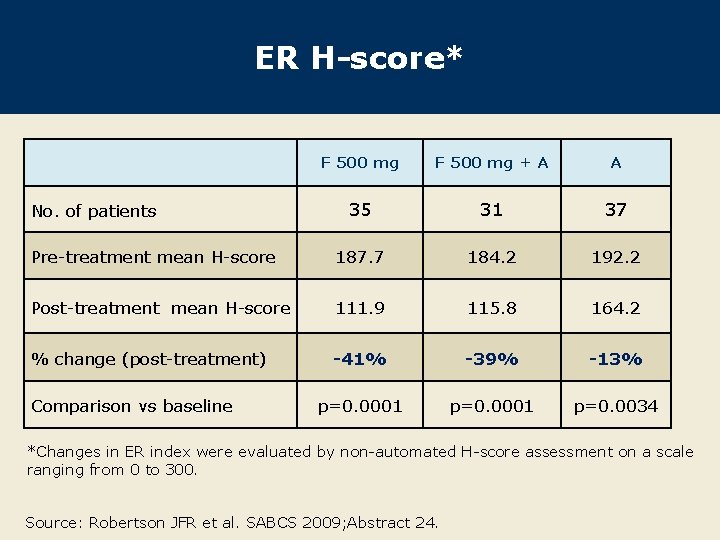 ER H-score* F 500 mg + A A 35 31 37 Pre-treatment mean H-score