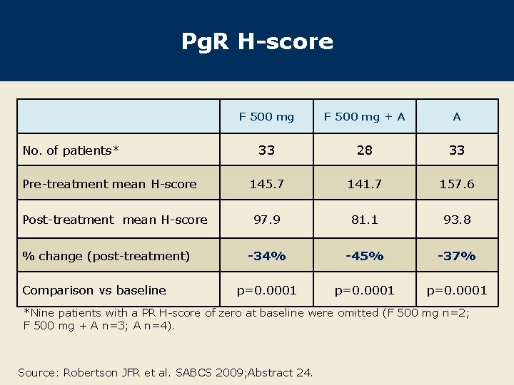 Pg. R H-score No. of patients* Pre-treatment mean H-score Post-treatment mean H-score % change
