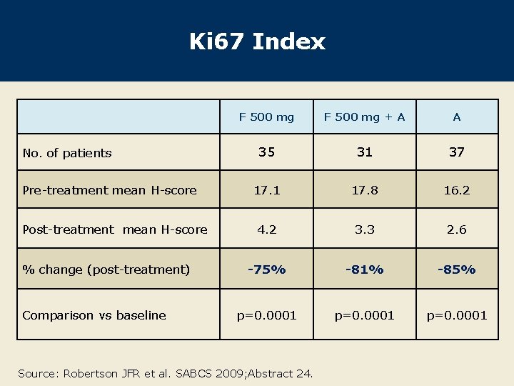 Ki 67 Index No. of patients Pre-treatment mean H-score Post-treatment mean H-score % change