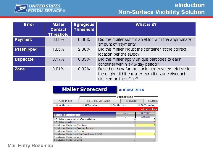 e. Induction Non-Surface Visibility Solution Error Mailer Contact Threshold 0. 00% Egregious Threshold Misshipped