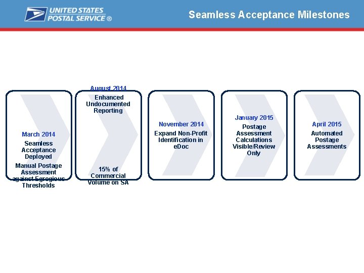 Seamless Acceptance Milestones August 2014 Enhanced Undocumented Reporting November 2014 Expand Non-Profit Identification in