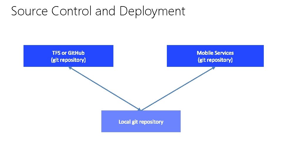 Source Control and Deployment 
