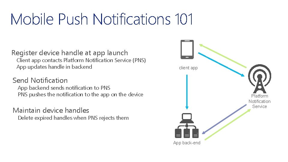 Mobile Push Notifications 101 Register device handle at app launch Client app contacts Platform