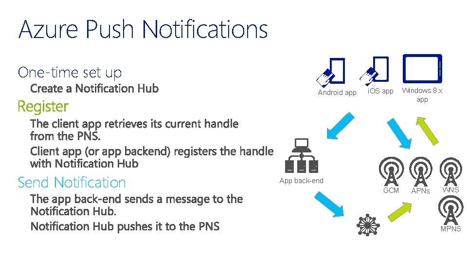 Azure Push Notifications One-time set up Android app Send Notification i. OS app Windows