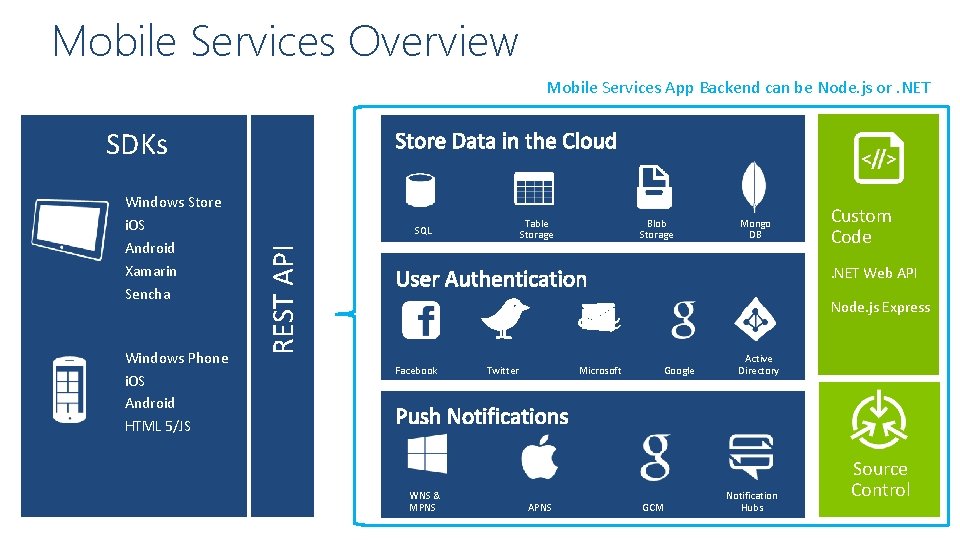 Mobile Services Overview Mobile Services App Backend can be Node. js or. NET SDKs