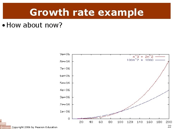 Growth rate example • How about now? Copyright 2006 by Pearson Education 22 Growth rate example • How about now? Copyright 2006 by Pearson Education 22