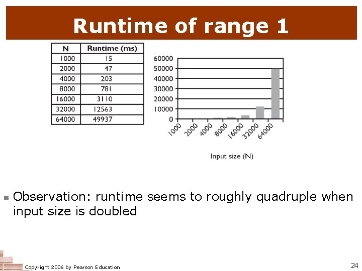 Runtime of range 1 n Observation: runtime seems to roughly quadruple when input size Runtime of range 1 n Observation: runtime seems to roughly quadruple when input size