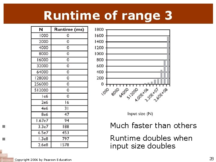 Runtime of range 3 Much faster than others n Runtime doubles when input size Runtime of range 3 Much faster than others n Runtime doubles when input size