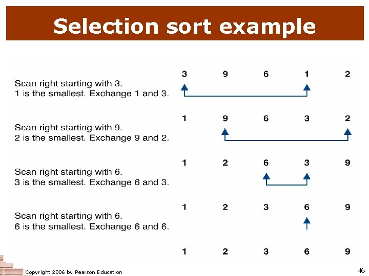Selection sort example Copyright 2006 by Pearson Education 46 Selection sort example Copyright 2006 by Pearson Education 46