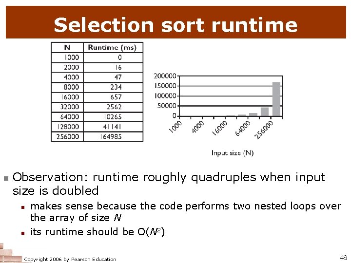 Selection sort runtime n Observation: runtime roughly quadruples when input size is doubled n Selection sort runtime n Observation: runtime roughly quadruples when input size is doubled n