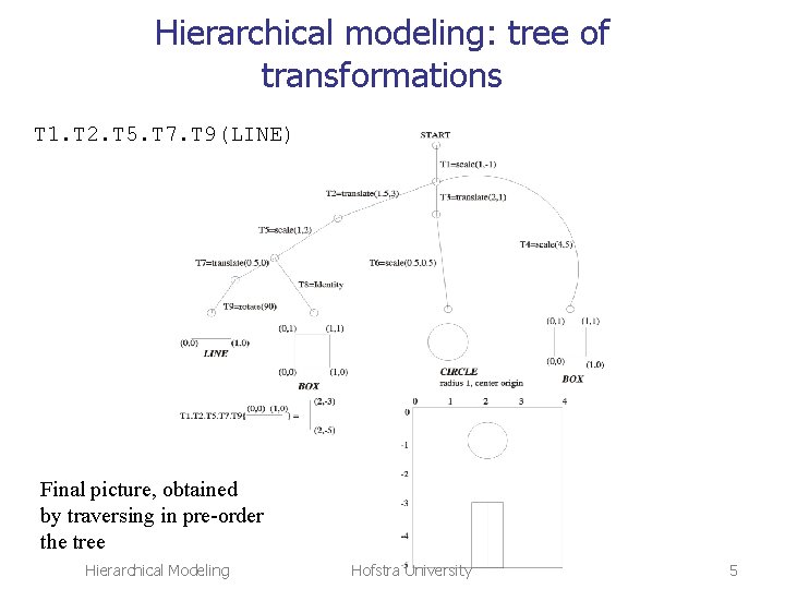 Hierarchical modeling: tree of transformations T 1. T 2. T 5. T 7. T