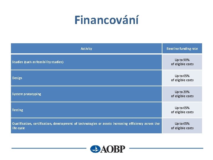 Financování Activity Baseline funding rate Studies (such as feasibility studies) Up to 90% of