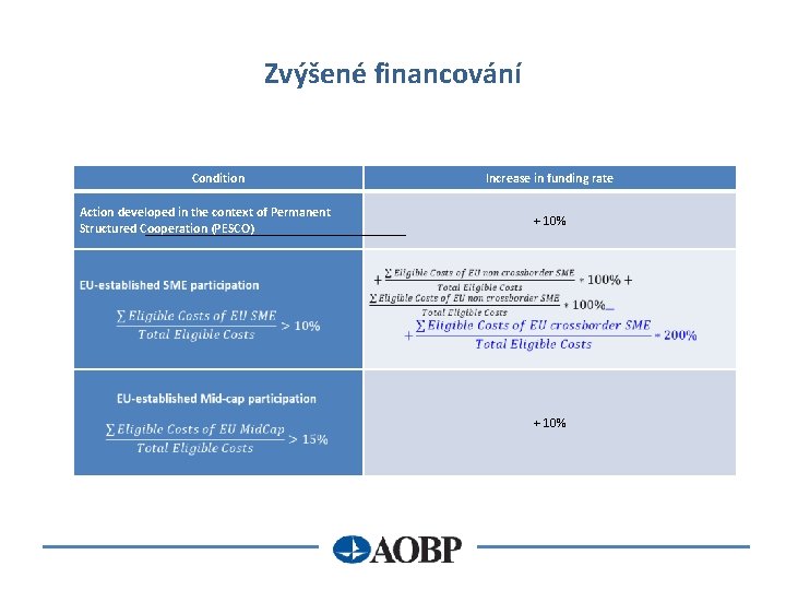 Zvýšené financování Condition Action developed in the context of Permanent Structured Cooperation (PESCO) Increase