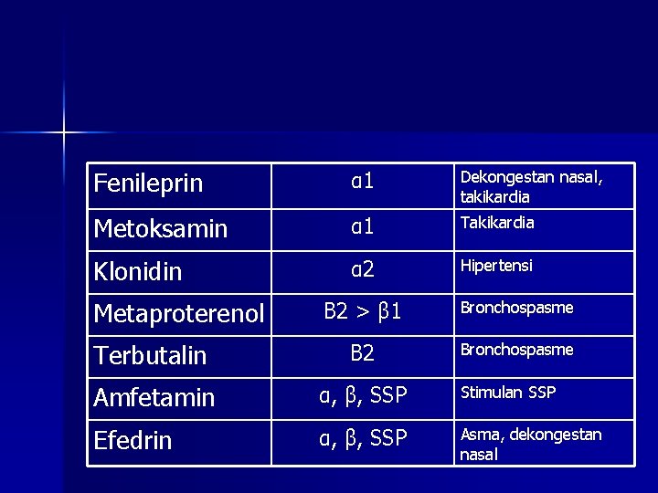 Fenileprin α 1 Dekongestan nasal, takikardia Metoksamin α 1 Takikardia Klonidin α 2 Hipertensi