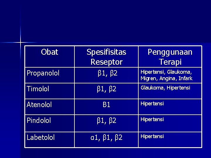 Obat Spesifisitas Reseptor Penggunaan Terapi Propanolol β 1, β 2 Hipertensi, Glaukoma, Migren, Angina,