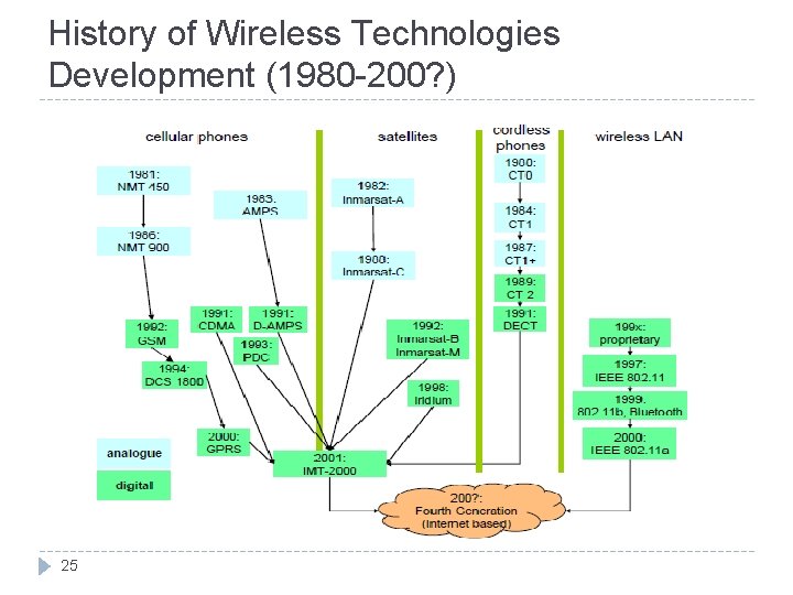 History of Wireless Technologies Development (1980 -200? ) 25 