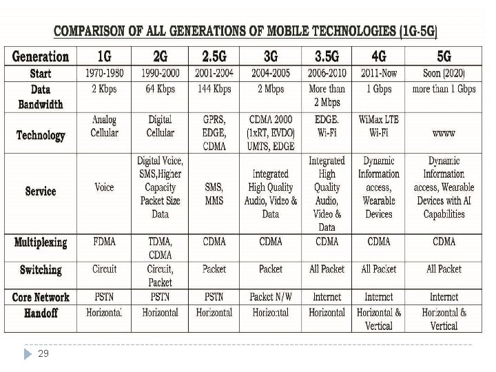 History of Wireless Technologies Development (1980 -200? ) 29 